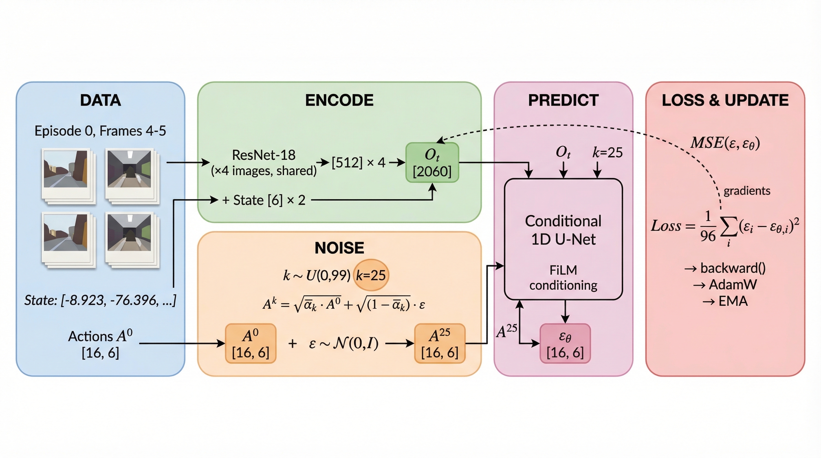 Complete Diffusion Policy training pipeline — from data sampling through encoding, noise addition, U-Net prediction, to loss and gradient update