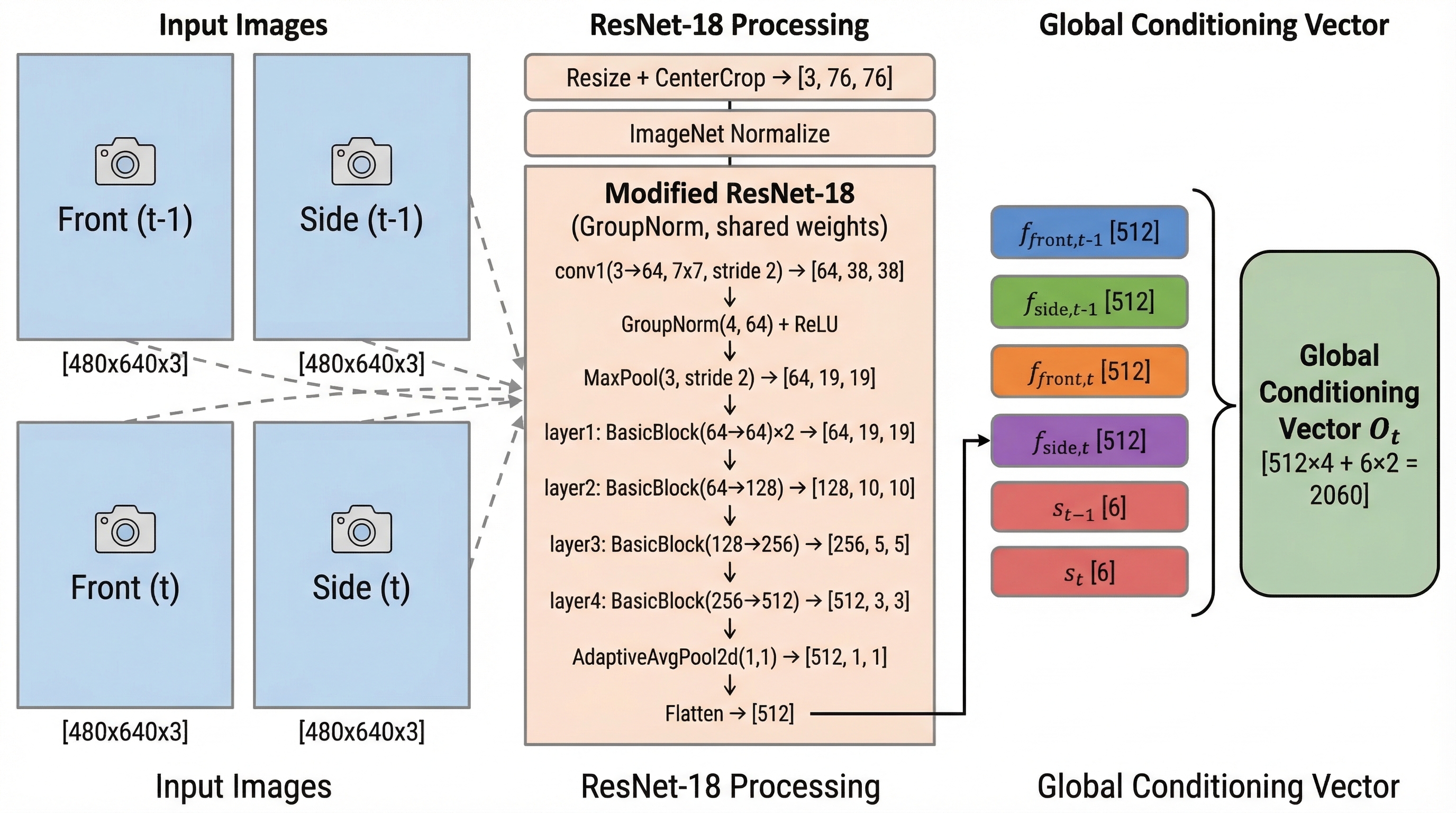ResNet-18 Encoder Architecture — 4 images through shared-weight ResNet-18 with SpatialSoftmax to Global Conditioning Vector [268]