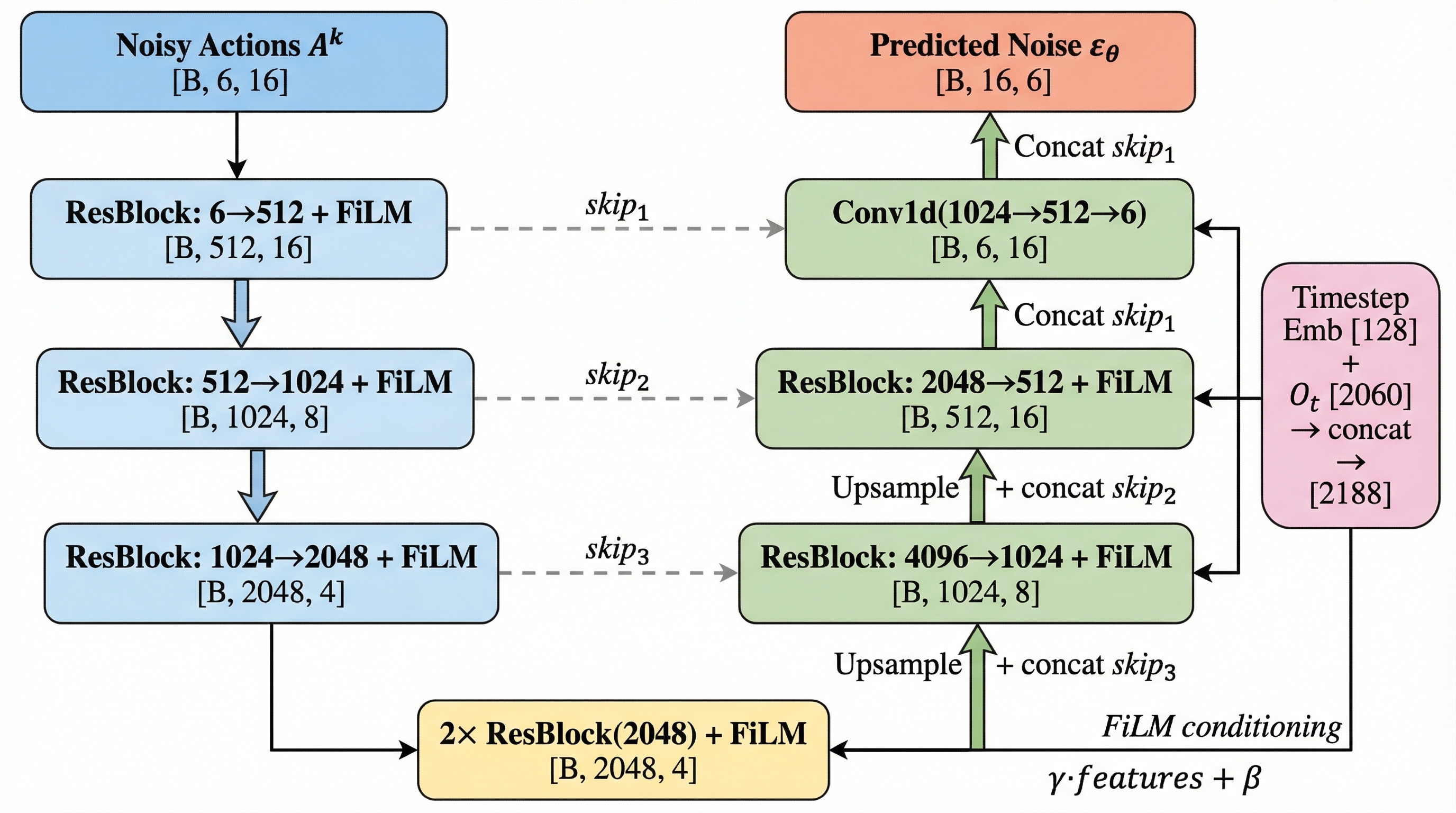 Conditional 1D U-Net Architecture — Encoder/Decoder with skip connections and FiLM conditioning